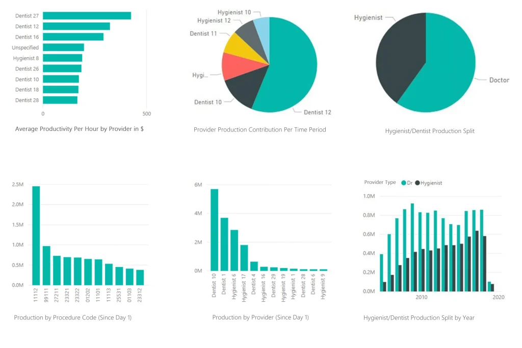 Screenshot of various ABELDent R&A Reports